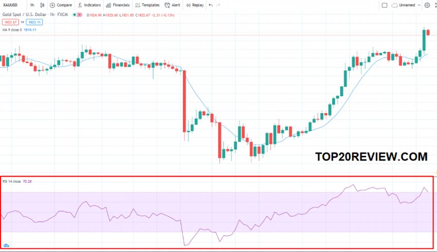 chỉ báo forex là gì
