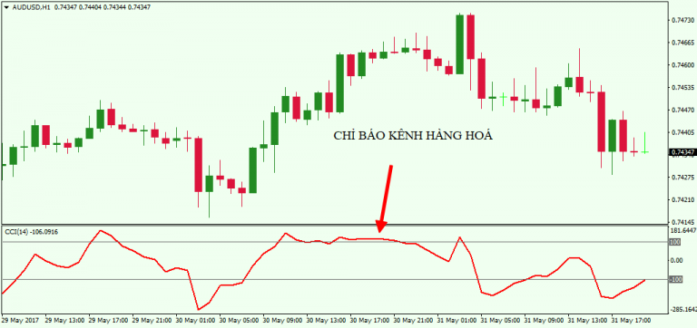 cách sử dụng chỉ báo cci