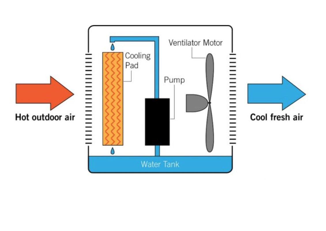 Hệ thống làm mát cooling pad