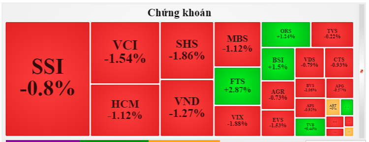 các mã cổ phiếu ngành chứng khoán