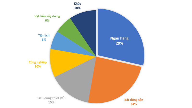 các nhóm ngành chứng khoán