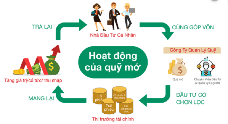 quy dau tu chung khoan la gi