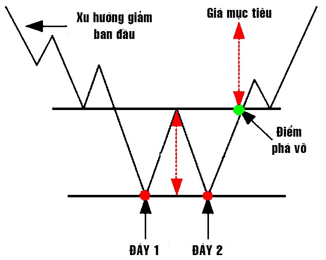 Mô hình 2 đáy chứng khoán