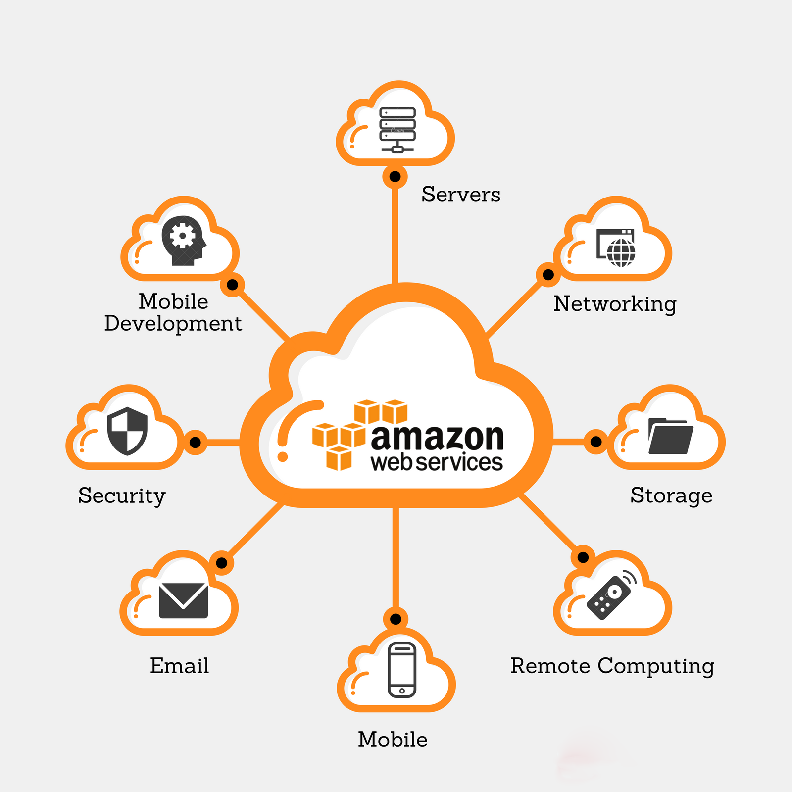 Amazon Web Services (AWS) 