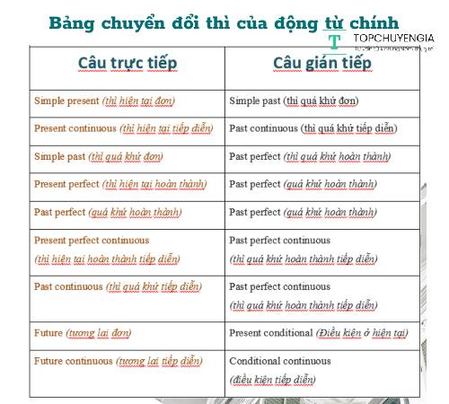 câu gián tiếp tiếng anh