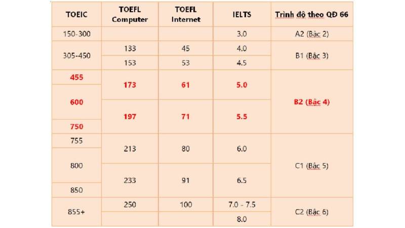 tiếng anh a1 bậc mấy