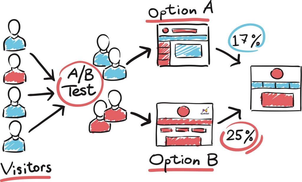 AB Testing Là Gì