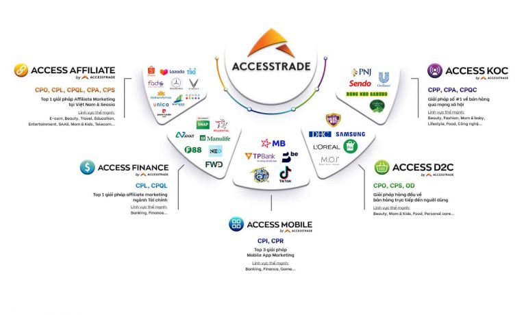 Hệ sinh thái Accesstrade