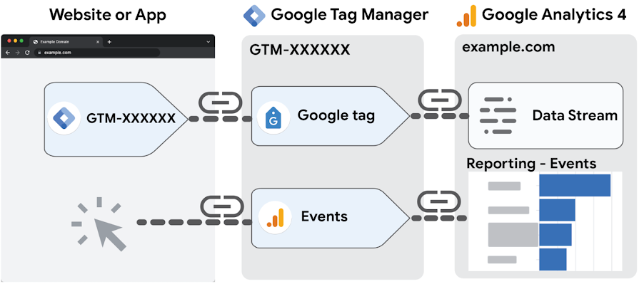 Cách cài đặt Google Analytics 4 bằng Google Tag Manager