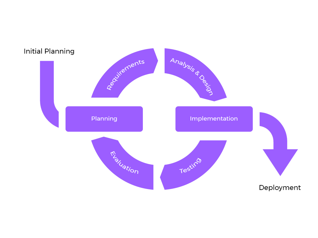 Mô hình tiếp cận lặp (Iterative model)