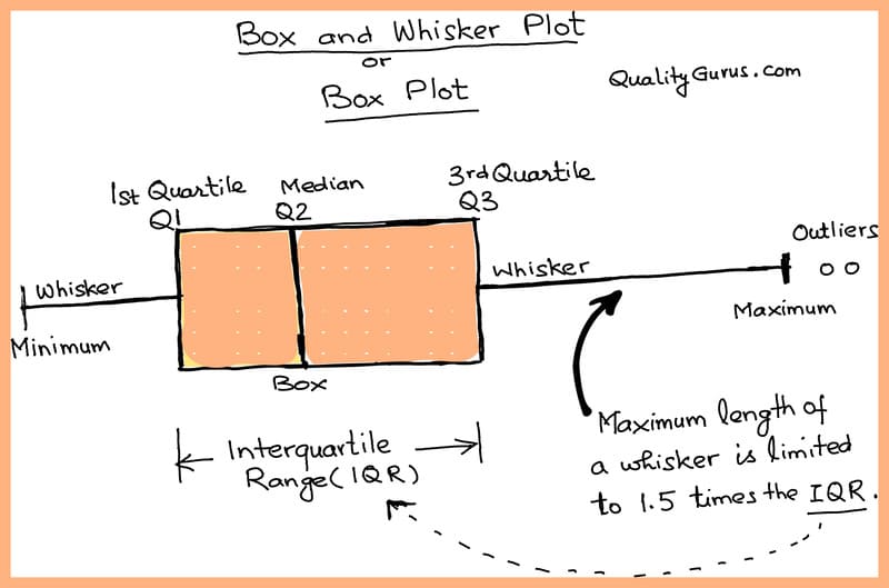 A Box Plot
