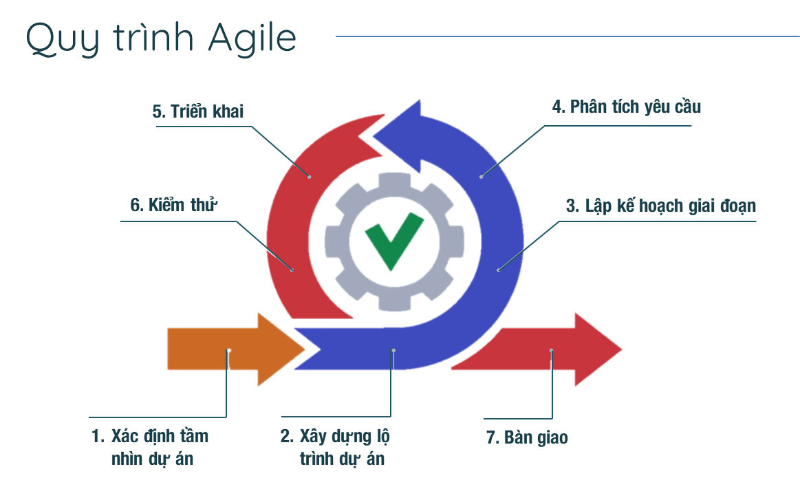 quản lý dự án theo mô hình agile