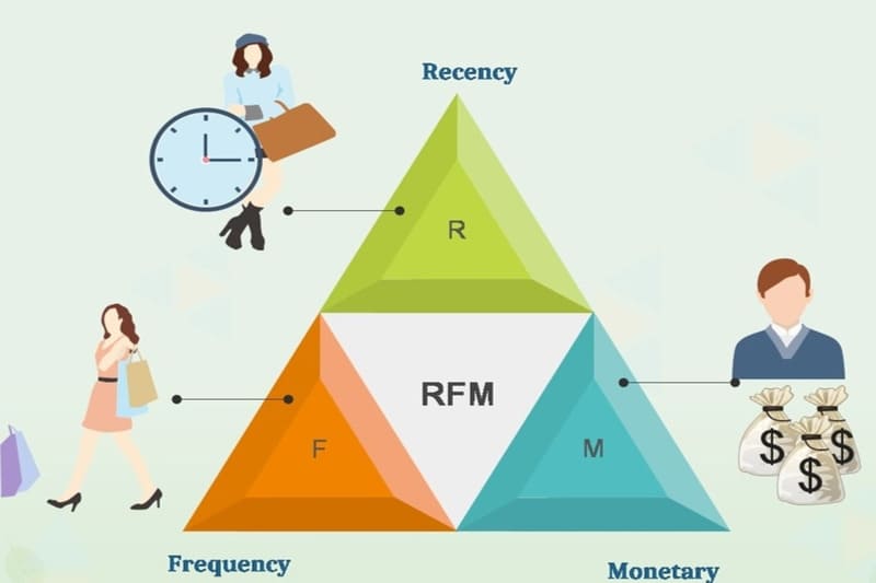 RFM Analysis là gì?