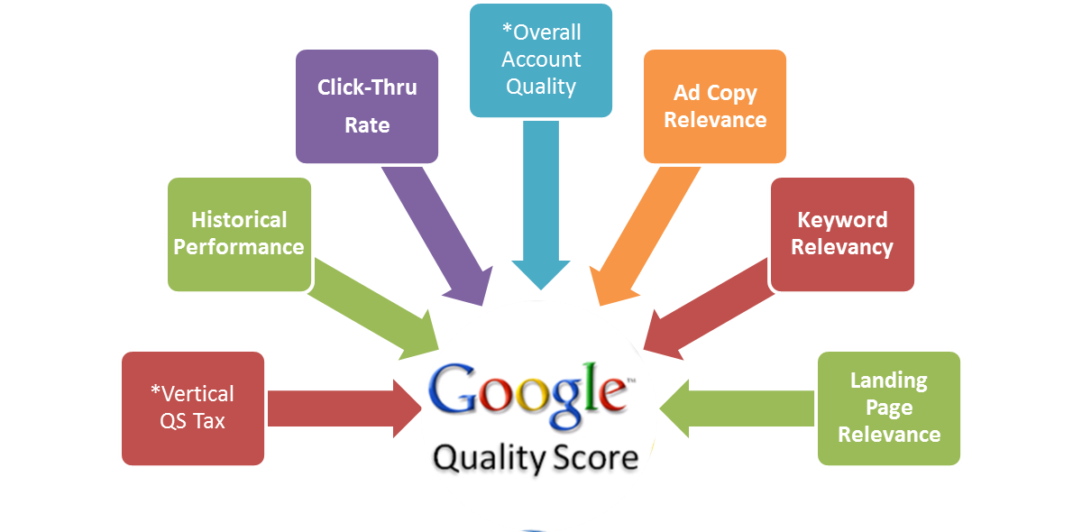 Điểm chất lượng trong Google Adwords