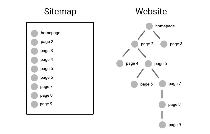 Tạo Sitemaps cho trang web