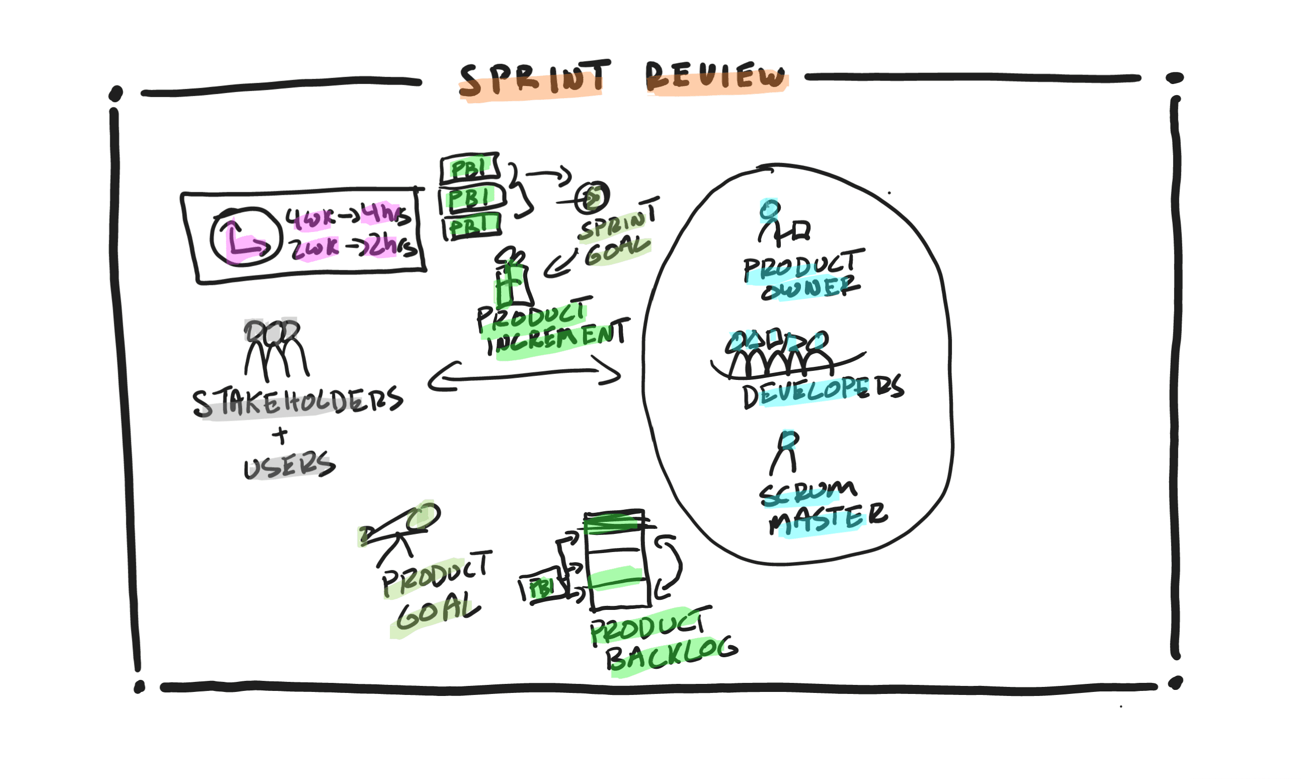 sprint review in a nutshell