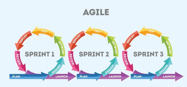 quy trình phát triển phần mềm agile