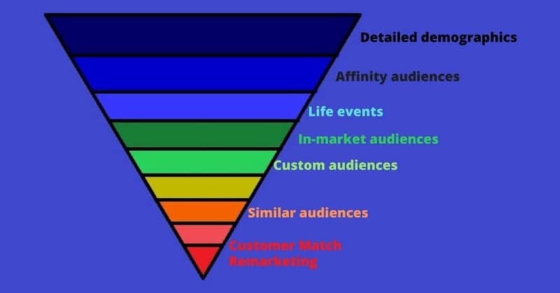 Các loại Audience Google Adwords