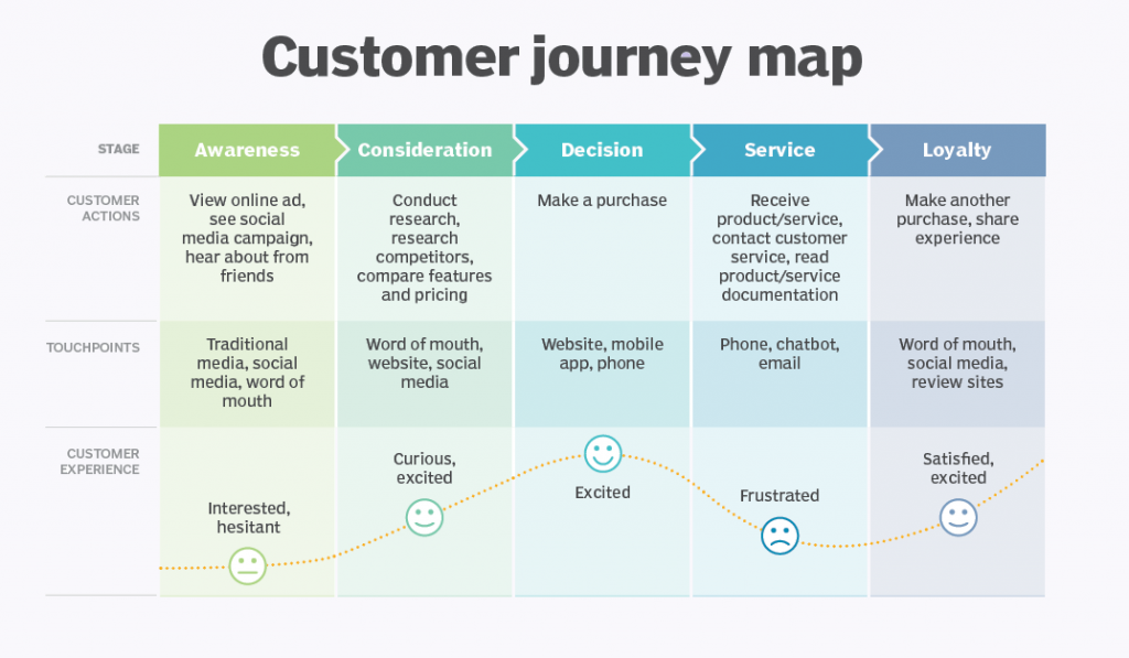 Các Bước Xây Dựng Customer Journey Map Chi Tiết Từ A đến Z - TOP 20 REVIEW