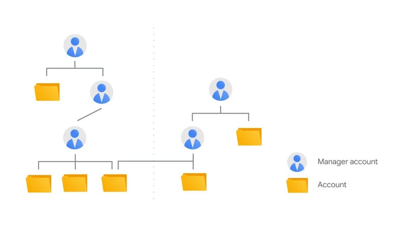 Tài khoản MCC Adwords là gì?