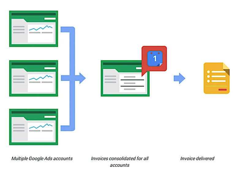 Lợi ích khi dùng tài khoản MCC Adwords