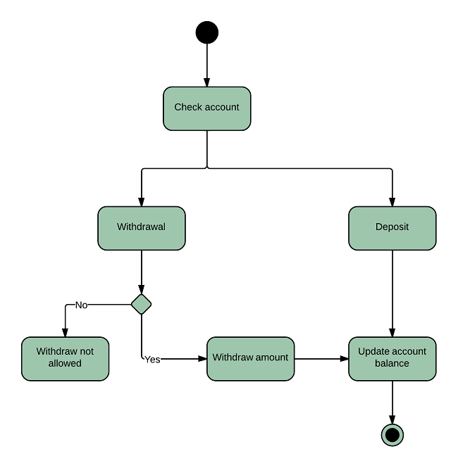 activity diagram for banking system UML 650x665 1