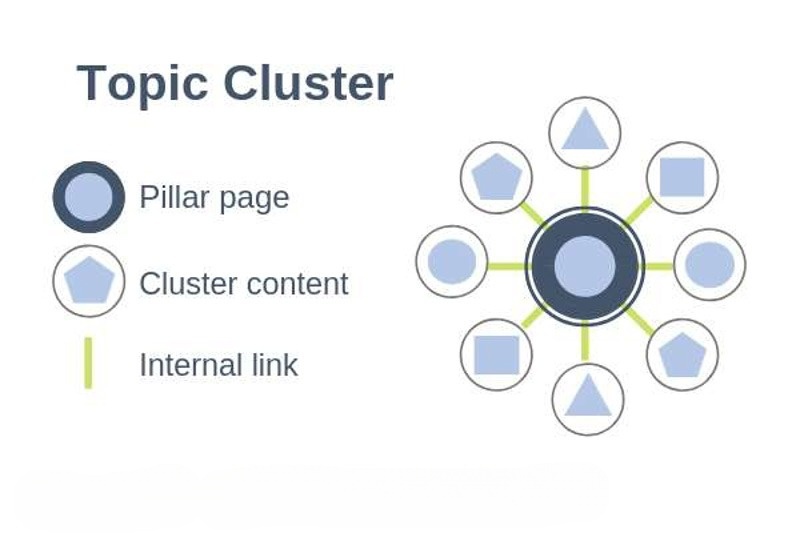 Tìm hiểu về Topic Cluster