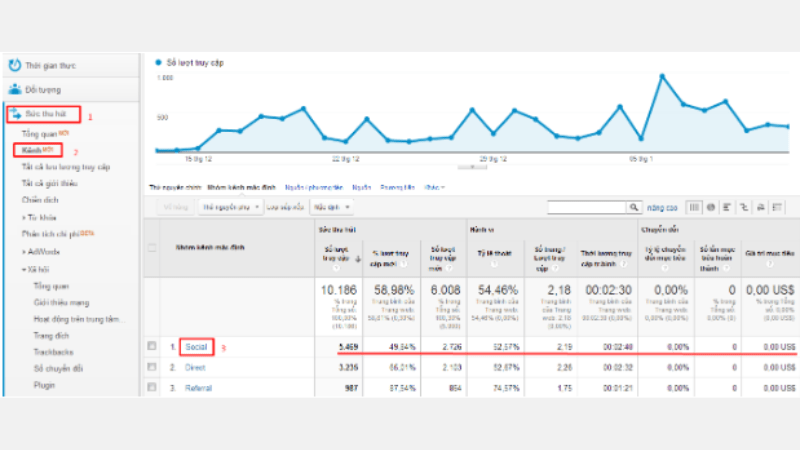 google analytics hỗ trợ xem kết quả chiến dịch