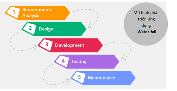 Khi nào sử dụng mô hình Thác nước