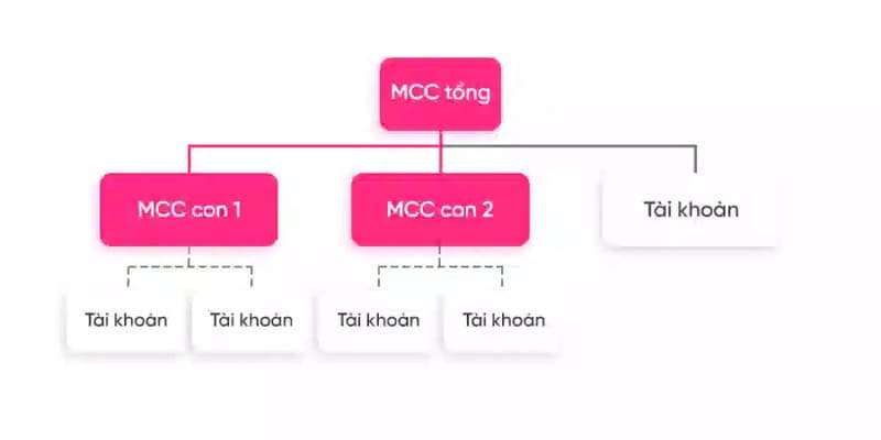 Hướng dẫn cách hủy tài khoản MCC đơn giản, nhanh chóng 2 Tài khoản MCC là gì?