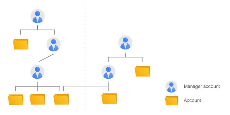 Hướng dẫn cách hủy tài khoản MCC đơn giản, nhanh chóng 3 Vì sao phải huỷ tài khoản MCC Google Ads?
