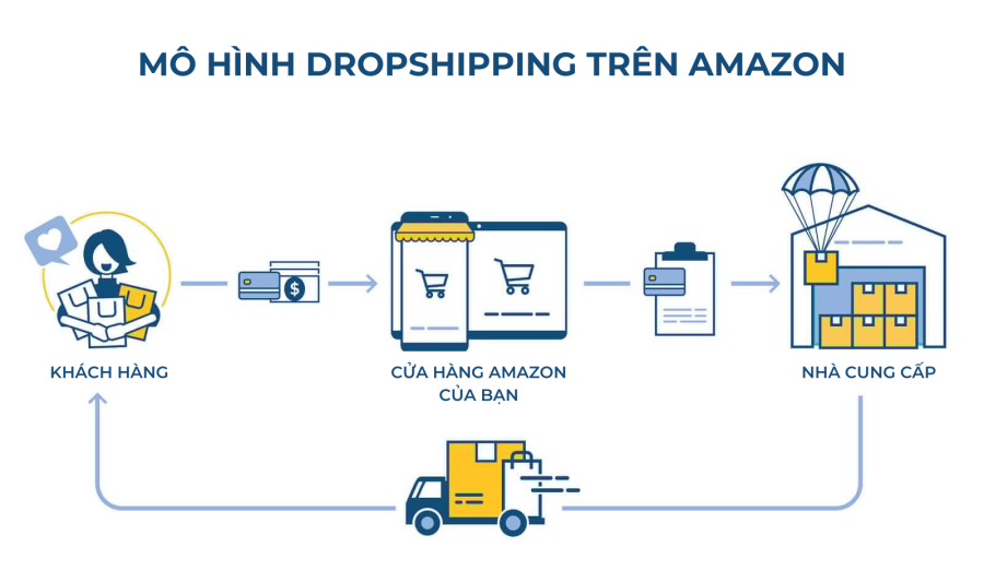 Dropshipping trên Amazon