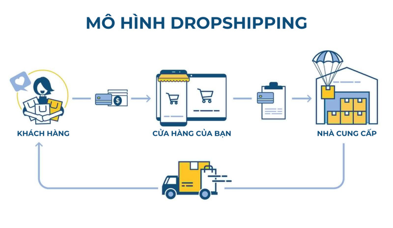 quy trình hợp tác Dropshipping