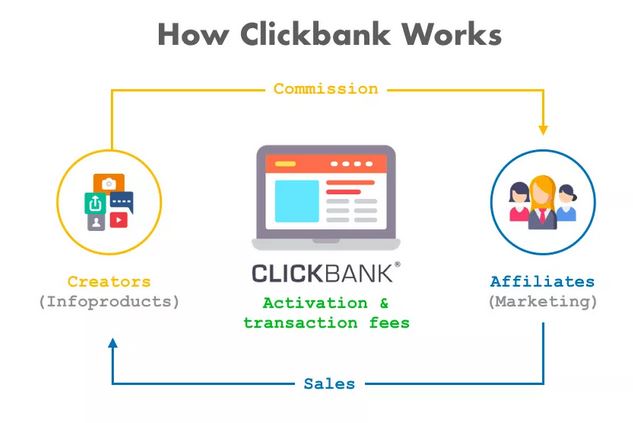 Mô hình Clickbank