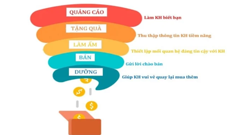 Phễu bán hàng là gì